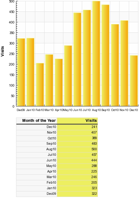 Traffic Stats 2010